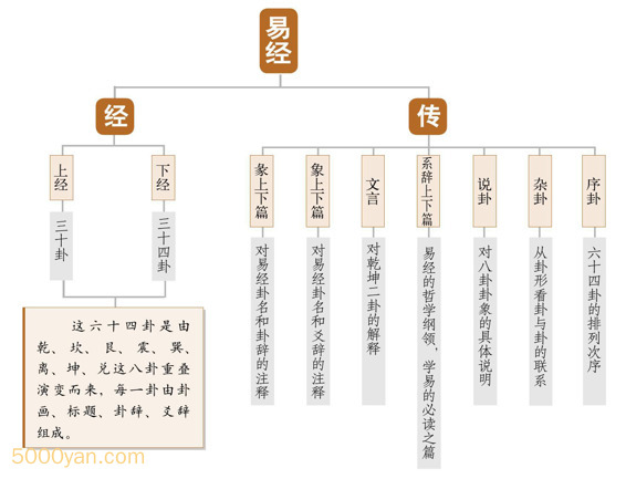 20231217014328501 - 《易经》的主要内容：《经》《传》