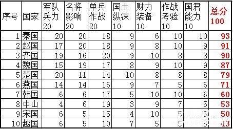 20240216212056228 - 战国七雄的军事实力哪个强