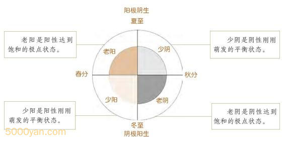 20240227131723784 - 四象:阴阳的消长变化