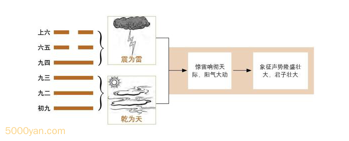 frc 21b97d8ec2a914b13dab2108efc54ea9 - 第34卦 大壮：雷天大壮卦