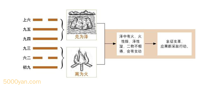 frc 3e13cde82c06aff167e75bb1d2e1acff - 第49卦 革：泽火革卦