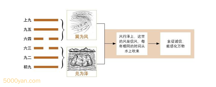 frc 4ee47bbc8ca398a15ca0fdb173eaab71 - 第61卦 中孚：风泽中孚卦