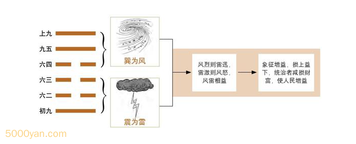 frc 50d603801f10a29ba1a9aeaddc5a9fd2 - 第42卦 益：风雷益卦