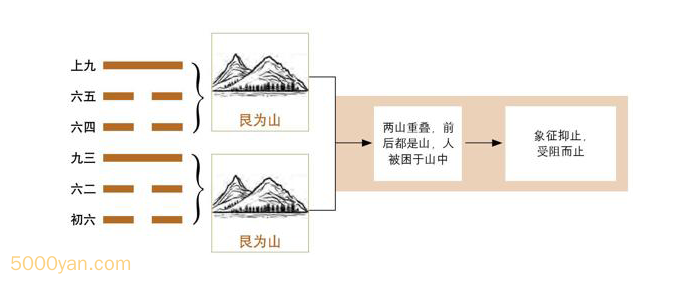 frc 65219a16f7234062bbb22ab45dac8b74 - 第52卦 艮：艮为山卦