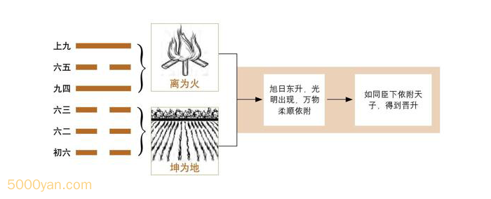 frc 7e791b5f18728fb4e32ac2830e1ab93c - 第35卦 晋：火地晋卦