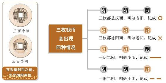 frc ae2ac9580a736c8911e3f06a1bfb1938 - 金钱卦:最简单的起卦法