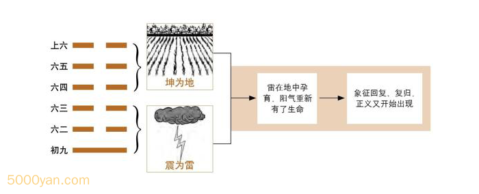 frc ba11930a7bbbeba119436fb969cb4275 - 第24卦 复：地雷复卦