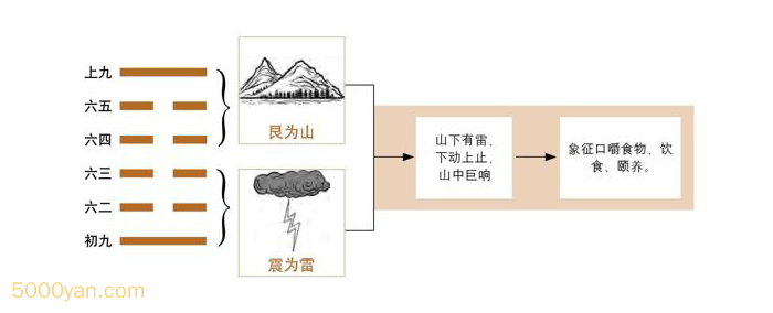 frc d07ec65041e380b577545e830914c54c - 第27卦 颐：山雷颐卦