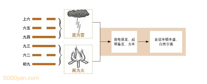 frc d7df480776ed3a2eec333f9470adeabc - 第55卦 丰：雷火丰卦