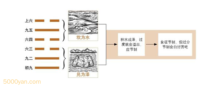 frc e1ebec1298d255483073be3f65a37d7e - 第60卦 节：水泽节卦