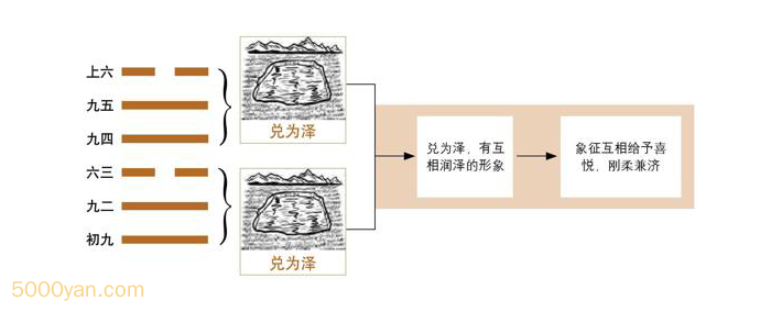 frc eac04520ad0e41b1d7f5fe6e6d0e5bc2 - 第58卦 兑：兑为泽卦