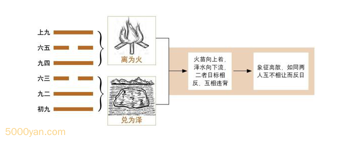 frc ed3e1f82520fa2ea6ffc137f18bea7c2 - 第38卦 睽：火泽睽卦